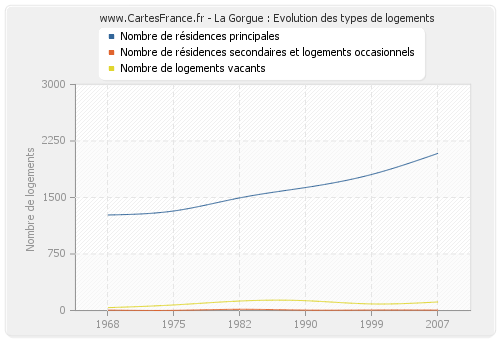 La Gorgue : Evolution des types de logements